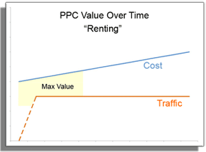 PPC Value Over Time